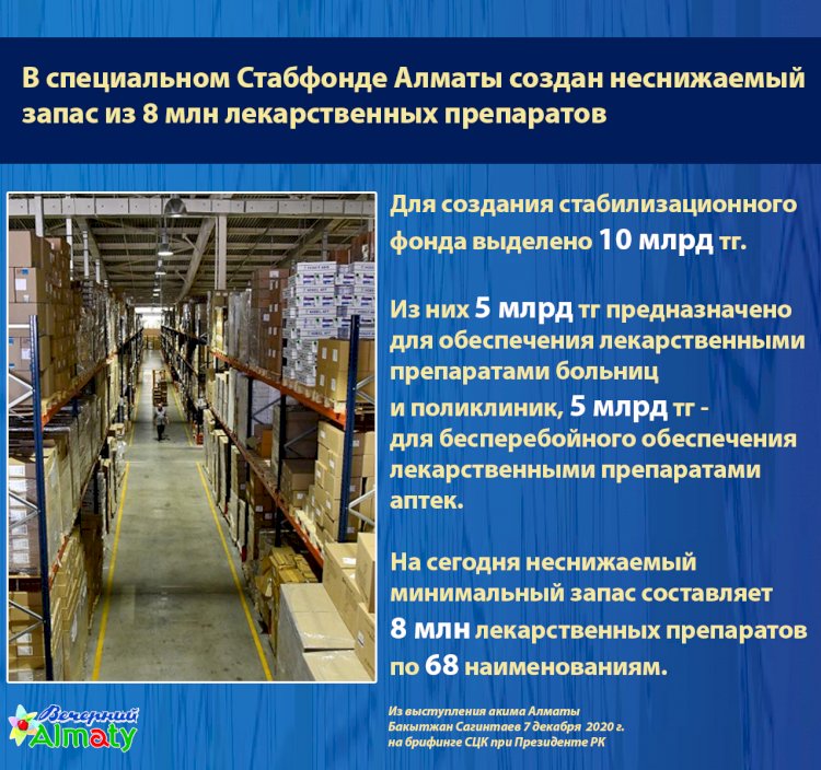 В Алматы для создания специального стабилизационного фонда выделено 10 млрд тг