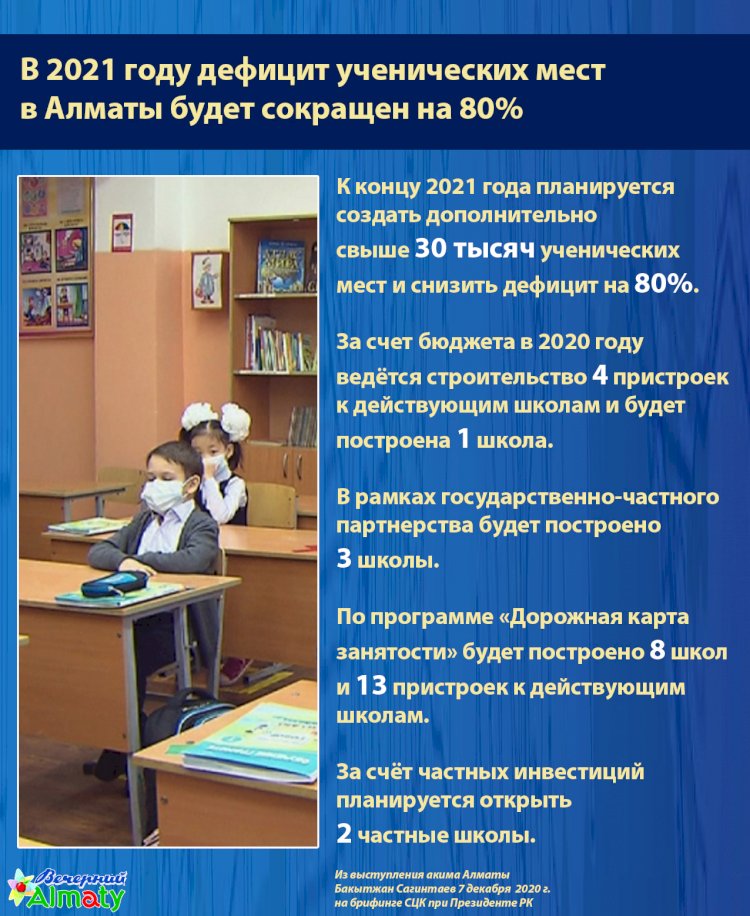 В Алматы к концу 2021 г. планируется создать дополнительно свыше 30 тыс. ученических мест