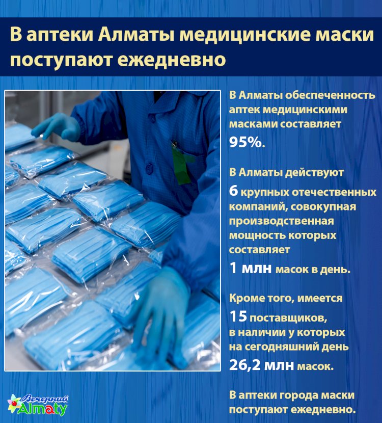 В аптеки Алматы медицинские маски  поступают ежедневно