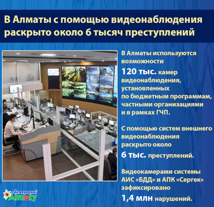 В Алматы с помощью видеонаблюдения  раскрыто около 6 тысяч преступлений
