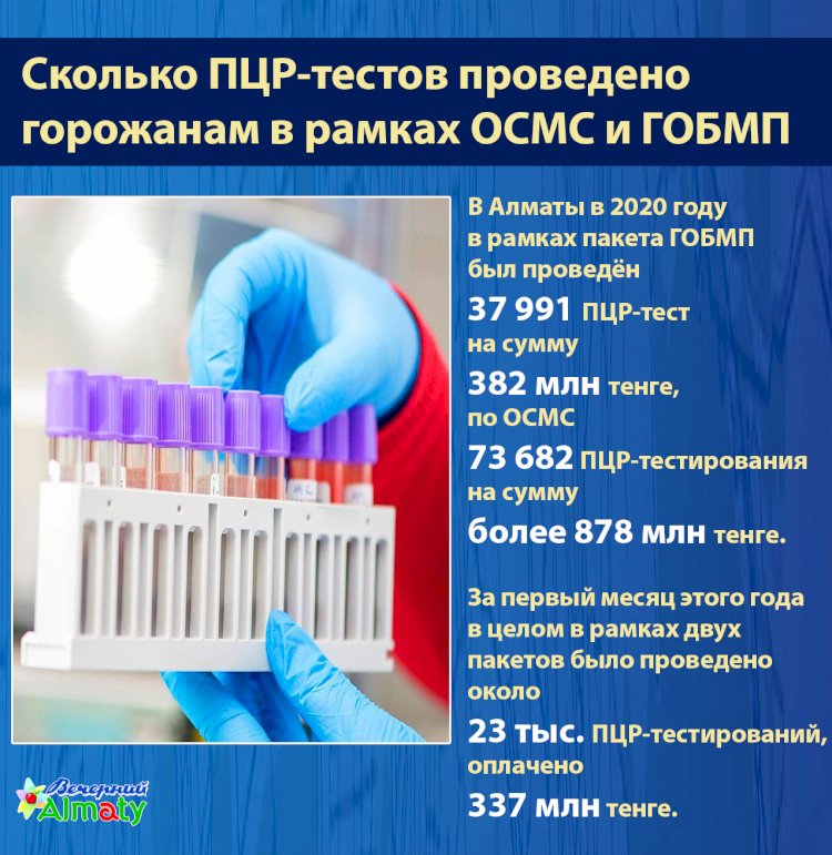 Сколько ПЦР-тестов проведено  горожанам в рамках ОСМС и ГОБМП