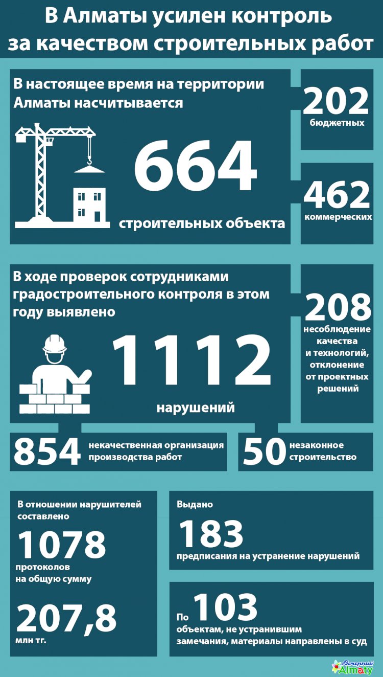 В Алматы усилен контроль за качеством строительных работ