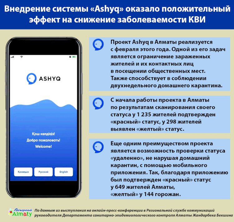 Внедрение «Ashyq» оказало положительный эффект на снижение заболеваемости КВИ