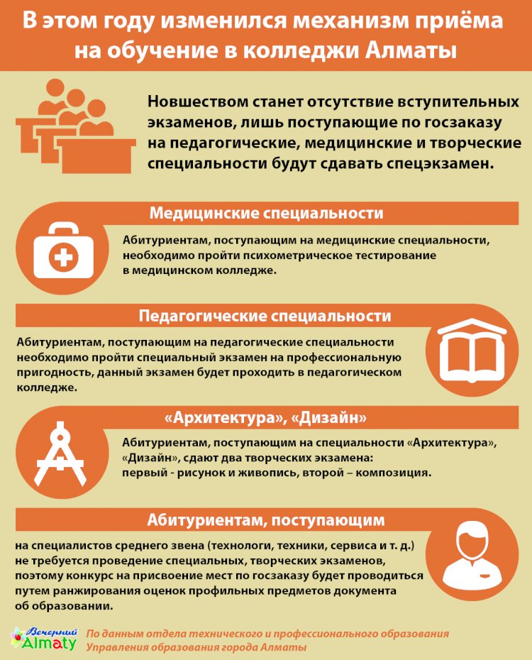 В этом году изменился механизм приёма  на обучение в колледжи Алматы