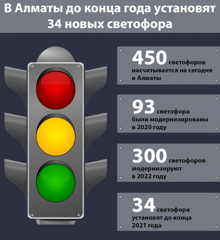 В Алматы до конца года установят 34 новых светофора