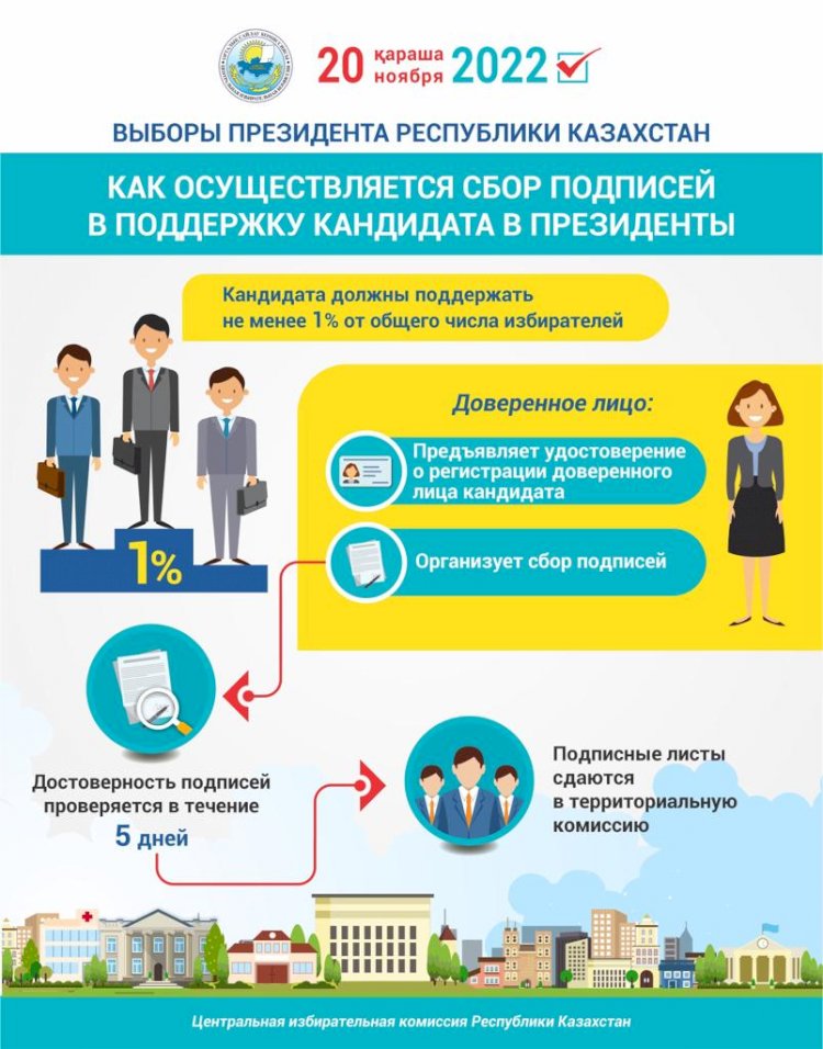 Выборы Президента РК: как осуществляется сбор подписей в поддержку кандидата