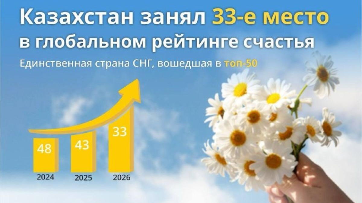 Казахстан признали самой счастливой страной в СНГ: подробности рейтинга