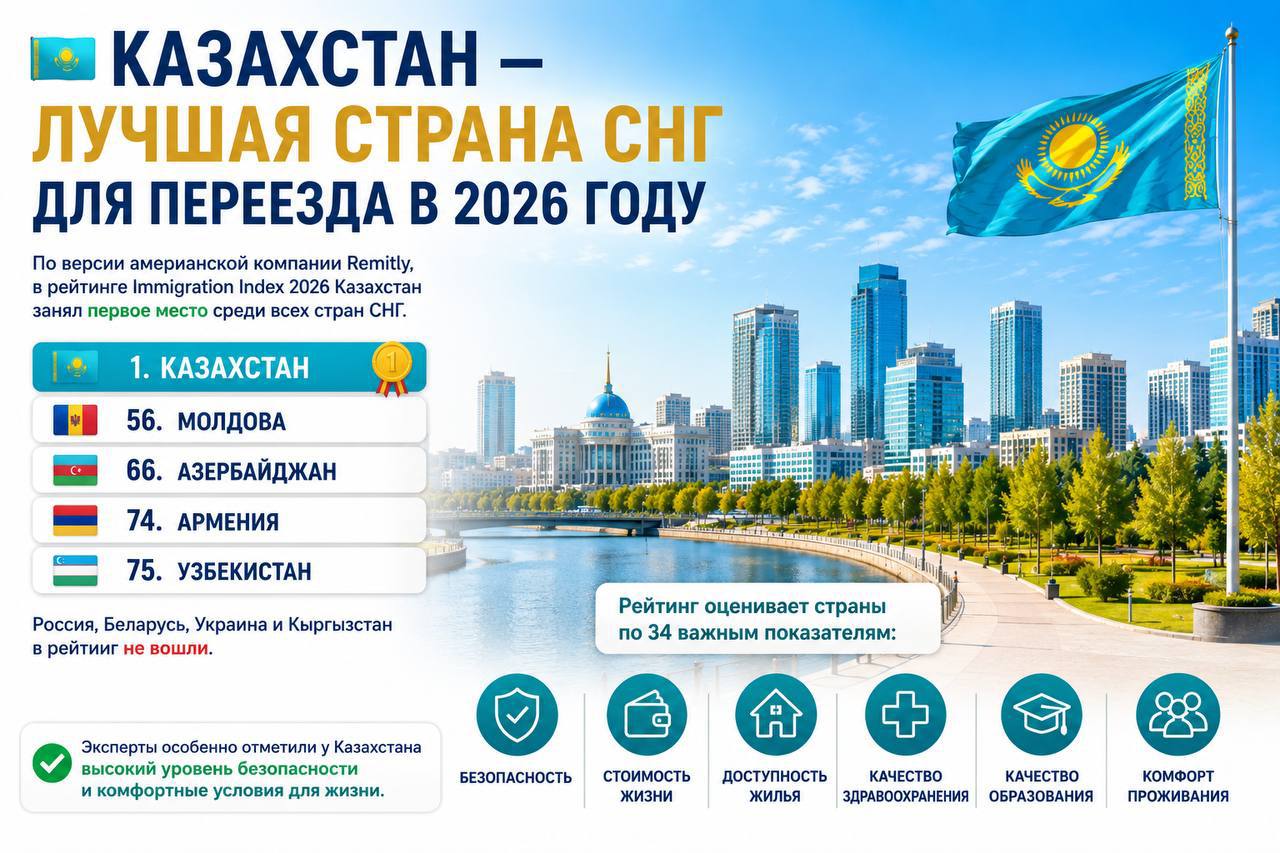 Казахстан – лучшая страна СНГ для переезда в 2026 году