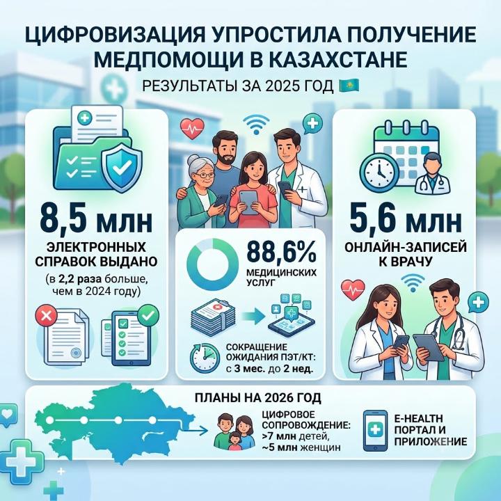 Как цифровизация сократила очереди в поликлиниках: статистика Минздрава