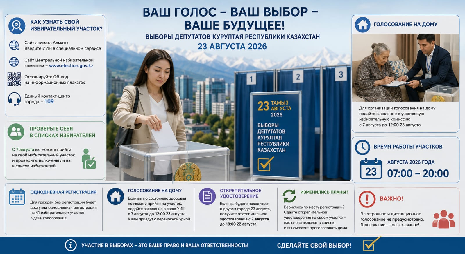 От открепительного удостоверения до голосования на дому: что важно знать избирателям Алматы