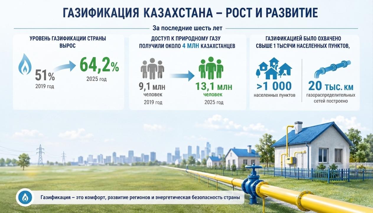 За шесть лет число обеспеченных газом казахстанцев выросло на 4 миллиона